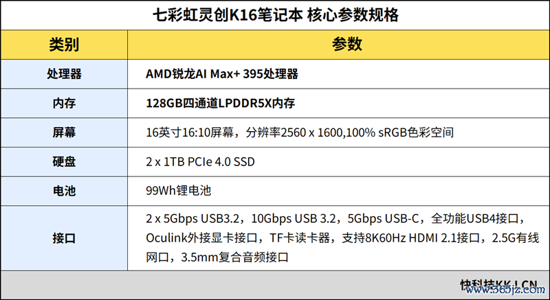96GB显存开动230B大模子！七彩虹灵创K16条记本评测：160W性能开释 AMD锐龙AI Max+ 395加握万能出动AI使命站